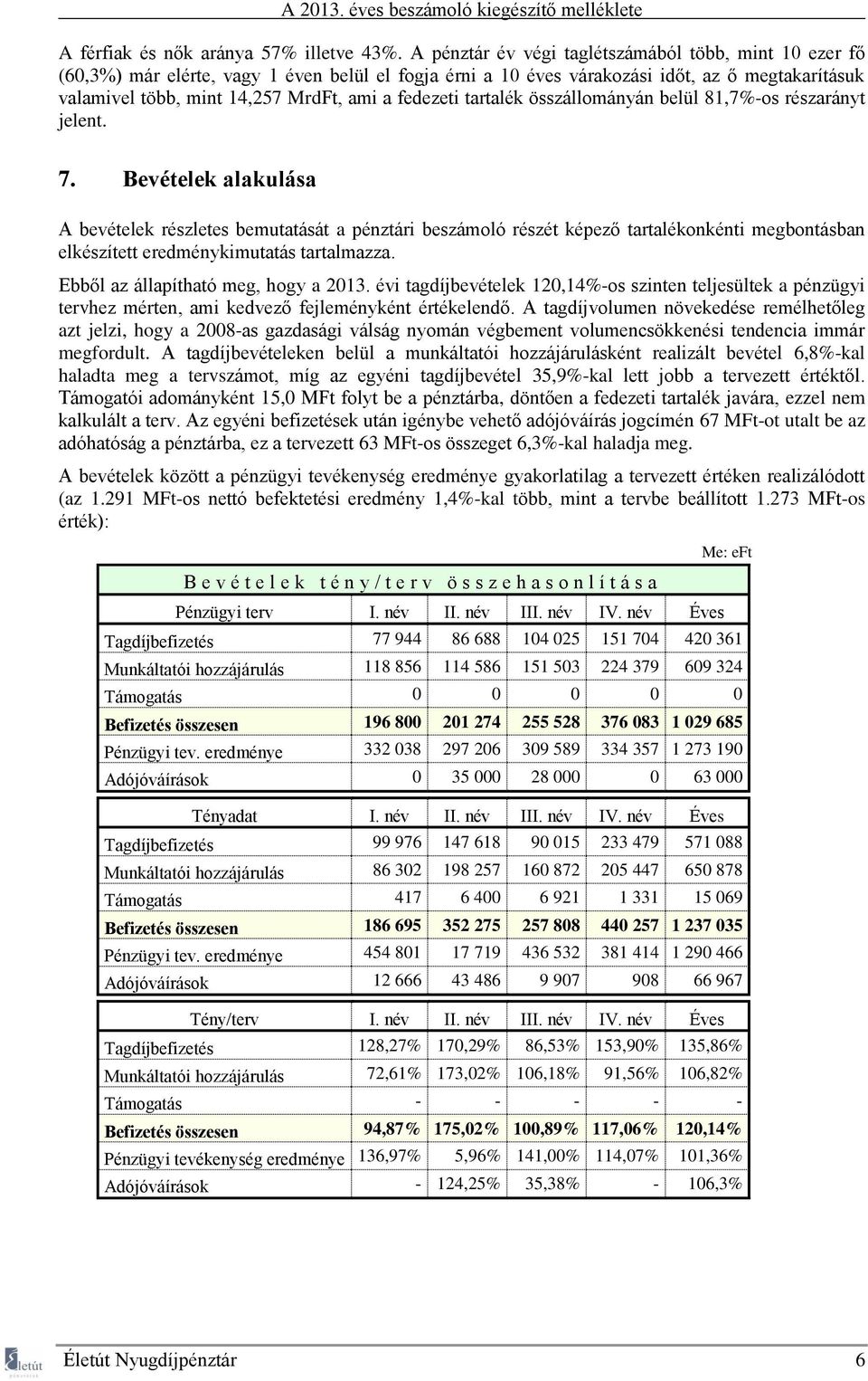 fedezeti tartalék összállományán belül 81,7%-os részarányt jelent. 7.