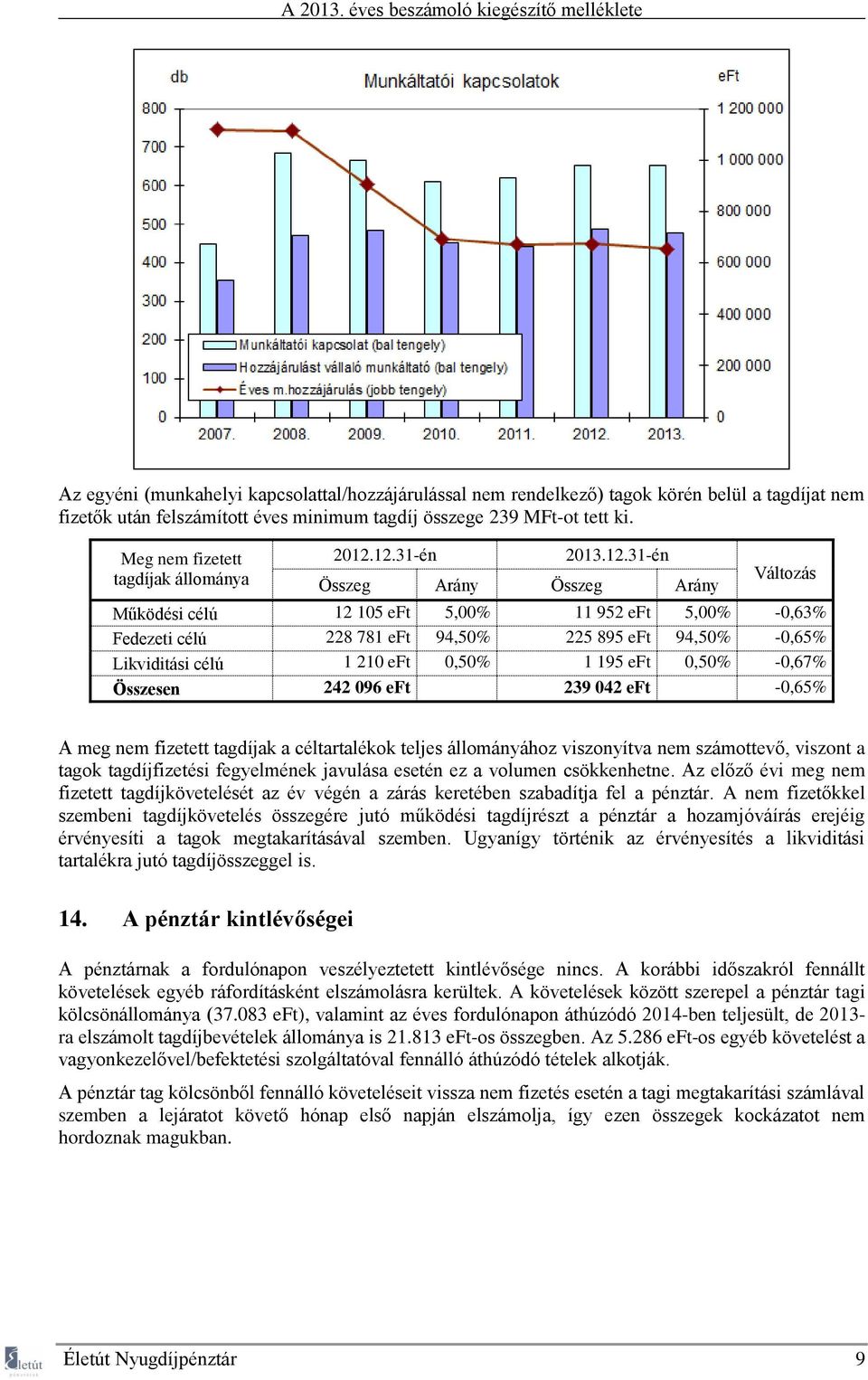 12.31-én 2013.12.31-én Összeg Arány Összeg Arány Változás Működési célú 12 105 eft 5,00% 11 952 eft 5,00% -0,63% Fedezeti célú 228 781 eft 94,50% 225 895 eft 94,50% -0,65% Likviditási célú 1 210 eft