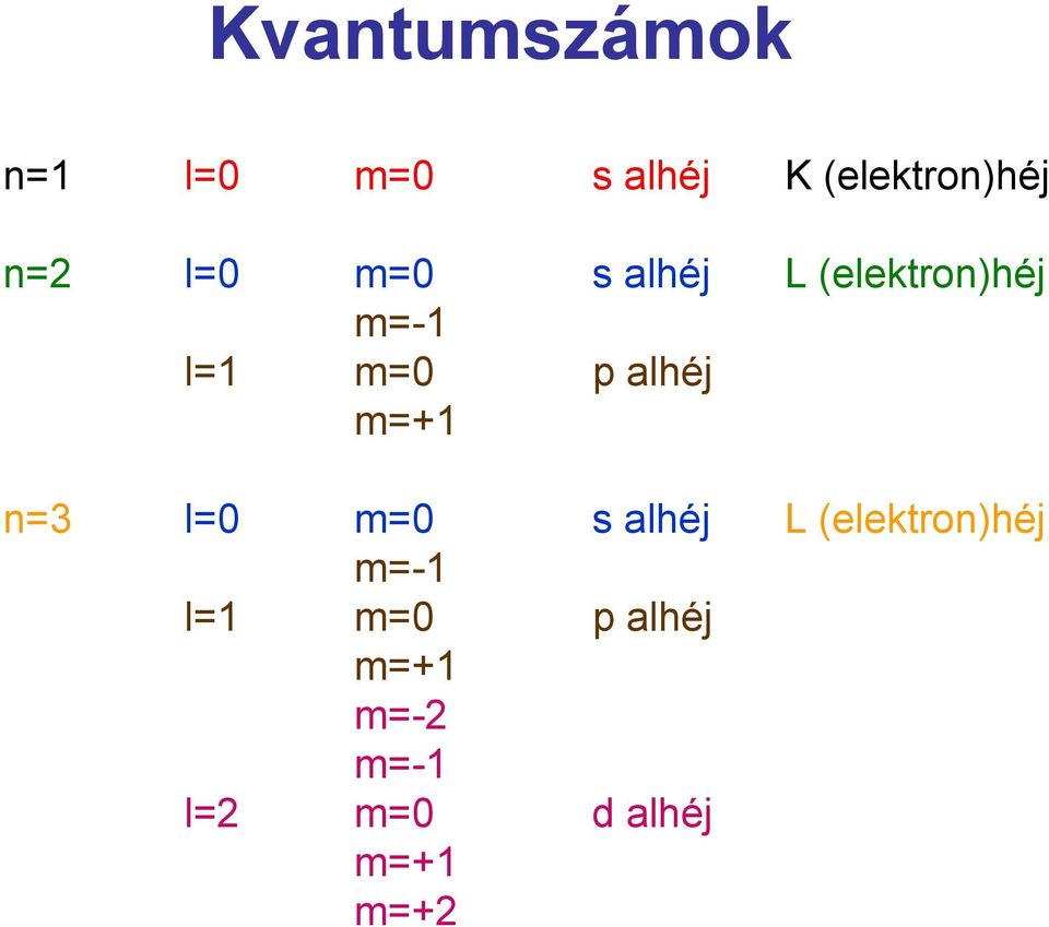 alhéj m=+1 n=3 l=0 m=0 s alhéj L (elektron)héj m=-1