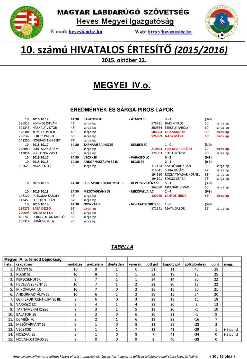 48' sárga lap 508364 CSÍK SÁNDOR 90' piros lap 298147 BERECZ PATRIK 60' sárga lap 526069 NAGY MÁRK 90' piros lap 248250 NÓGRÁDI NORBERT 77' sárga lap 10. 2015.10.17.