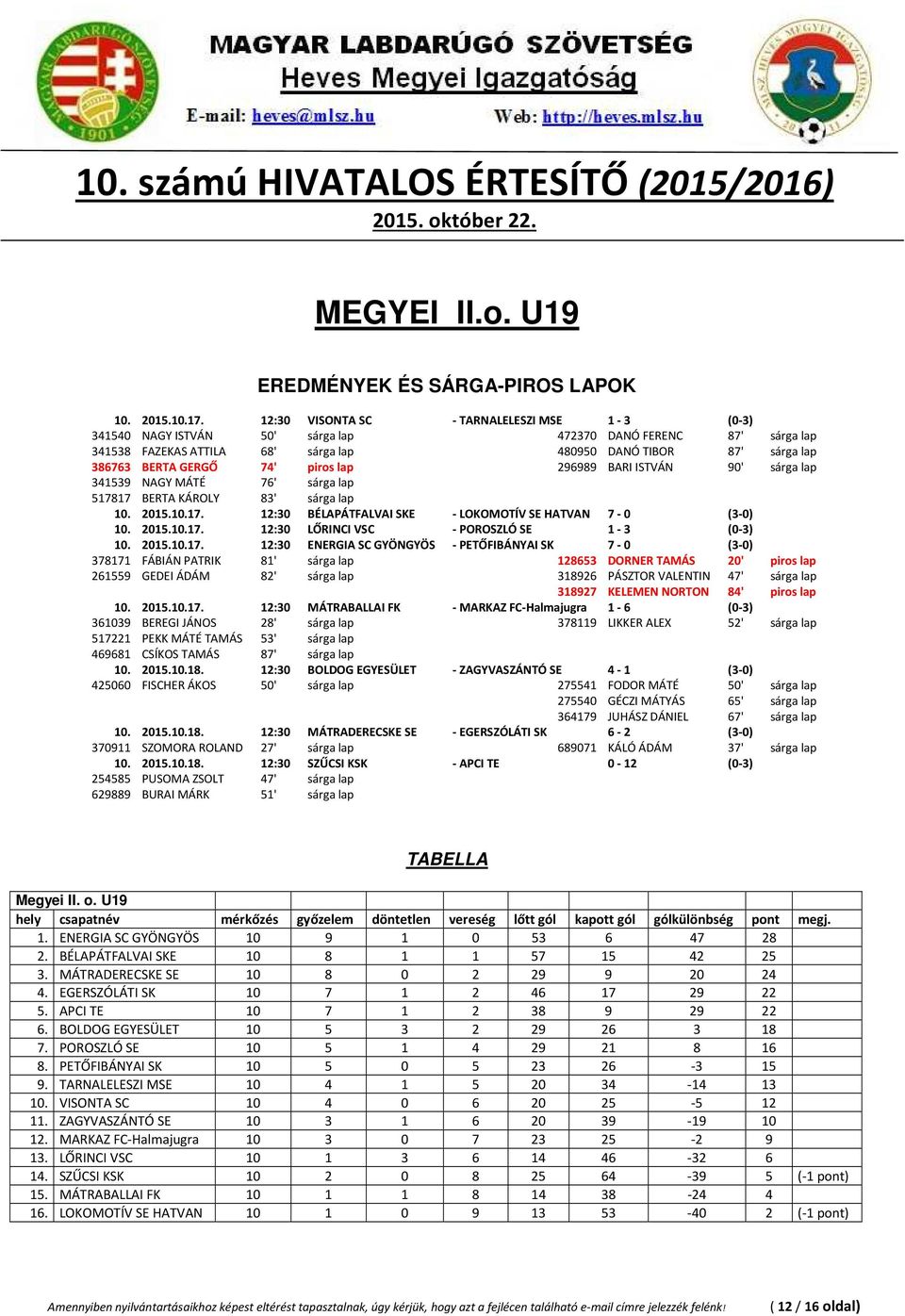 74' piros lap 296989 BARI ISTVÁN 90' sárga lap 341539 NAGY MÁTÉ 76' sárga lap 517817 BERTA KÁROLY 83' sárga lap 10. 2015.10.17. 12:30 BÉLAPÁTFALVAI SKE - LOKOMOTÍV SE HATVAN 7-0 (3-0) 10. 2015.10.17. 12:30 LŐRINCI VSC - POROSZLÓ SE 1-3 (0-3) 10.