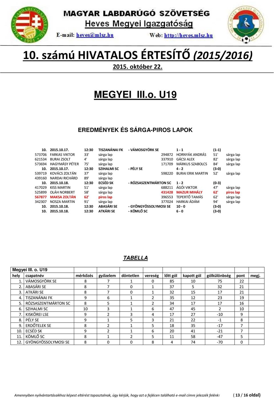 PÉTER 75' sárga lap 171709 MÁRKUS SZABOLCS 84' sárga lap 10. 2015.10.17. 12:30 SZIHALMI SC - PÉLY SE 4-2 (3-0) 539719 KOVÁCS ZOLTÁN 37' sárga lap 598220 BURAI ERIK MARTIN 52' sárga lap 439160 NARDAI RICHÁRD 89' sárga lap 10.