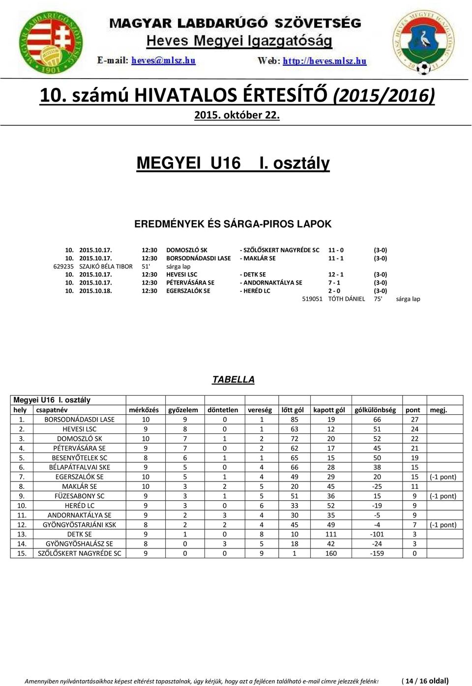 12:30 EGERSZALÓK SE - HERÉD LC 2-0 (3-0) 519051 TÓTH DÁNIEL 75' sárga lap Megyei U16 I. osztály 1. BORSODNÁDASDI LASE 10 9 0 1 85 19 66 27 2. HEVESI LSC 9 8 0 1 63 12 51 24 3.