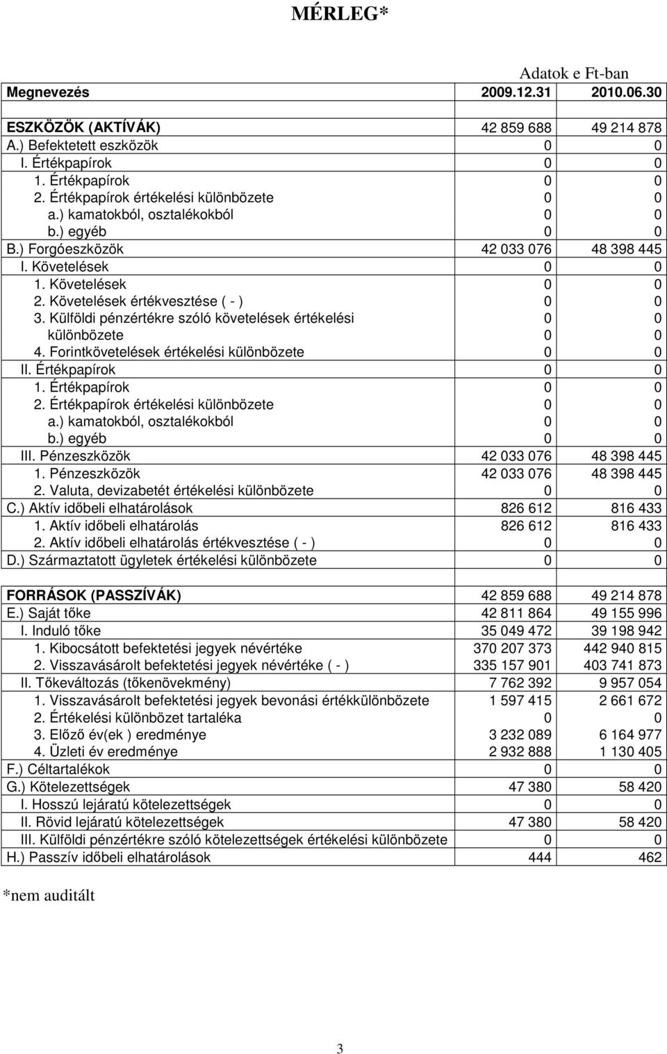 Követelések értékvesztése ( - ) 0 0 3. Külföldi pénzértékre szóló követelések értékelési 0 0 különbözete 0 0 4. Forintkövetelések értékelési különbözete 0 0 II. Értékpapírok 0 0 1. Értékpapírok 0 0 2.