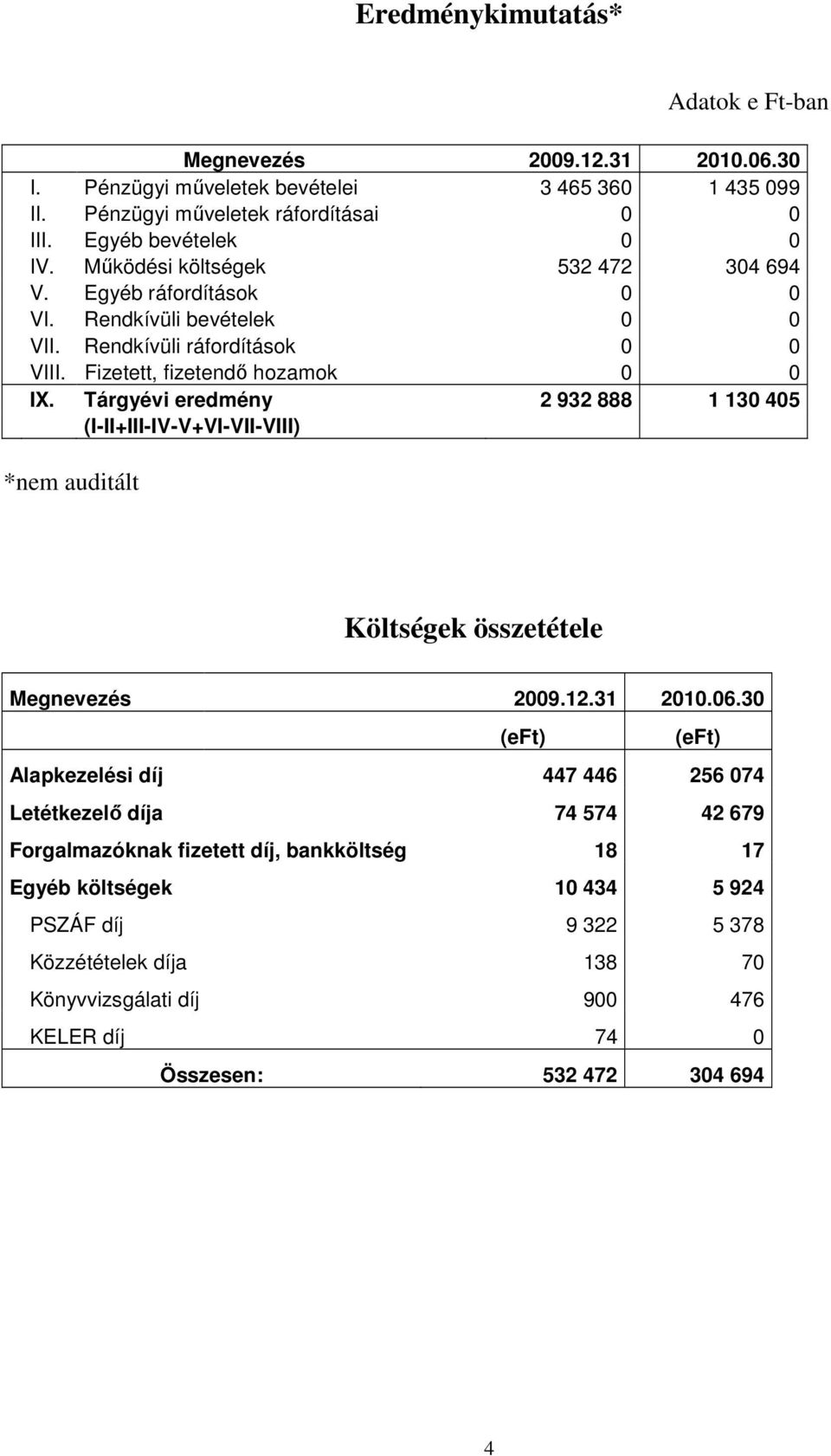 Tárgyévi eredmény 2 932 888 1 130 405 (I-II+III-IV-V+VI-VII-VIII) *nem auditált Költségek összetétele Megnevezés 2009.12.31 2010.06.