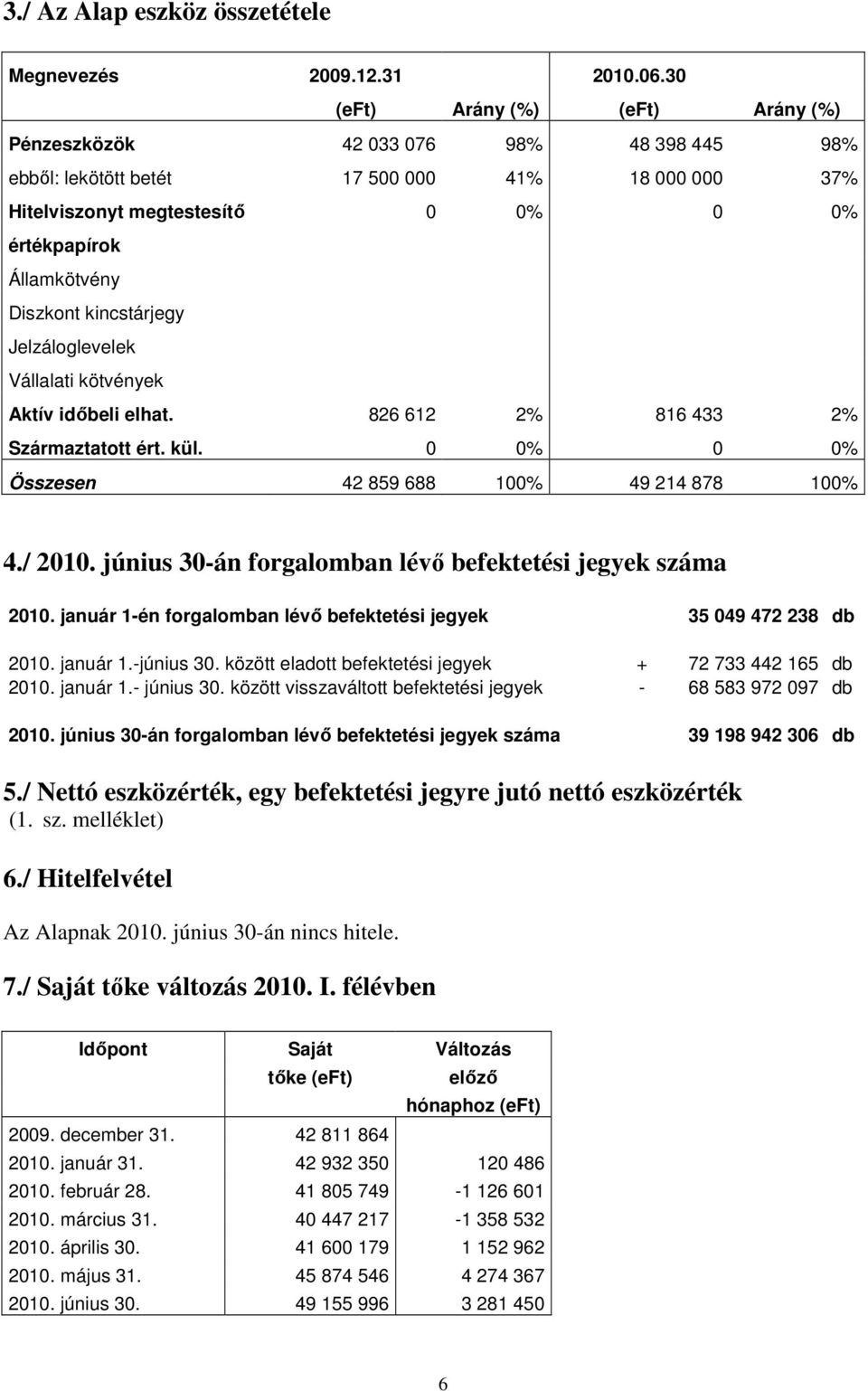 Diszkont kincstárjegy Jelzáloglevelek Vállalati kötvények Aktív idıbeli elhat. 826 612 2% 816 433 2% Származtatott ért. kül. 0 0% 0 0% Összesen 42 859 688 100% 49 214 878 100% 4./ 2010.