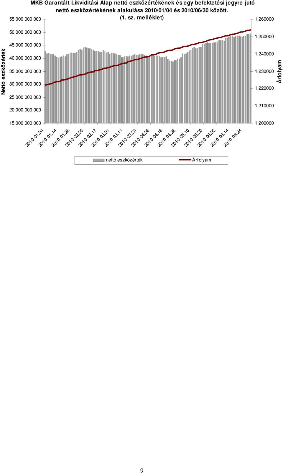 melléklet) 1,260000 Nettó eszközérték 50 000 000 000 45 000 000 000 40 000 000 000 35 000 000 000 30 000 000 000 25 000 000 000 20 000 000 000 15 000