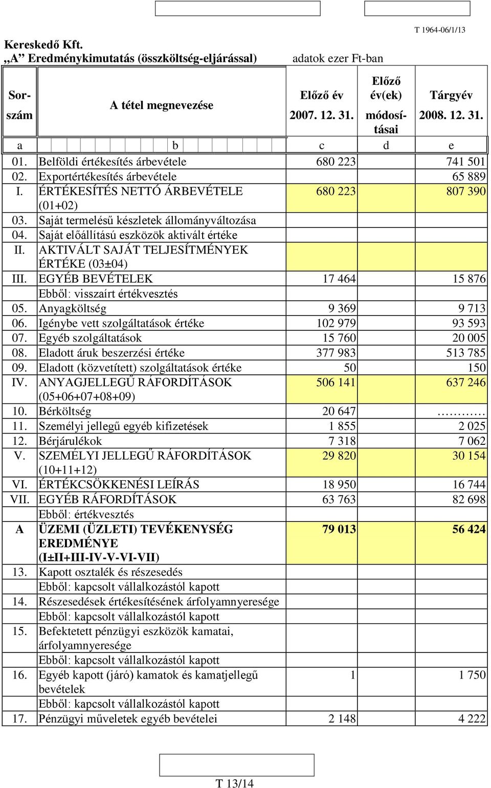 Saját előállítású eszközök aktivált értéke II. AKTIVÁLT SAJÁT TELJESÍTMÉNYEK ÉRTÉKE (03±04) III. EGYÉB BEVÉTELEK 17 464 15 876 Ebből: visszaírt értékvesztés 05. Anyagköltség 9 369 9 713 06.