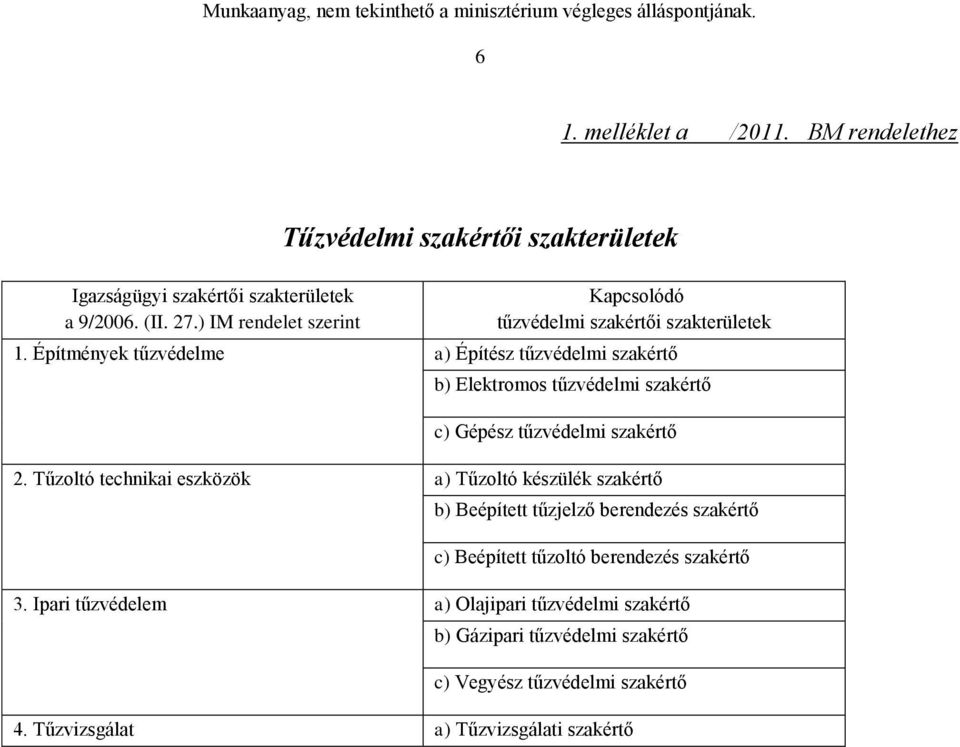 Építmények tűzvédelme a) Építész tűzvédelmi szakértő b) Elektromos tűzvédelmi szakértő c) Gépész tűzvédelmi szakértő 2.