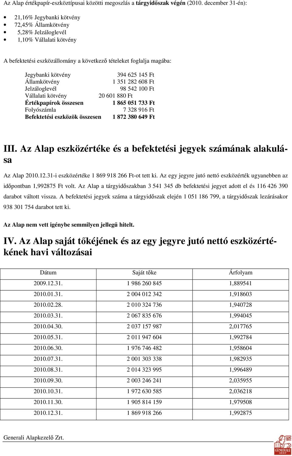 145 Ft Államkötvény 1 351 282 608 Ft Jelzáloglevél 98 542 100 Ft Vállalati kötvény 20 601 880 Ft Értékpapírok összesen 1 865 051 733 Ft Folyószámla 7 328 916 Ft Befektetési eszközök összesen 1 872