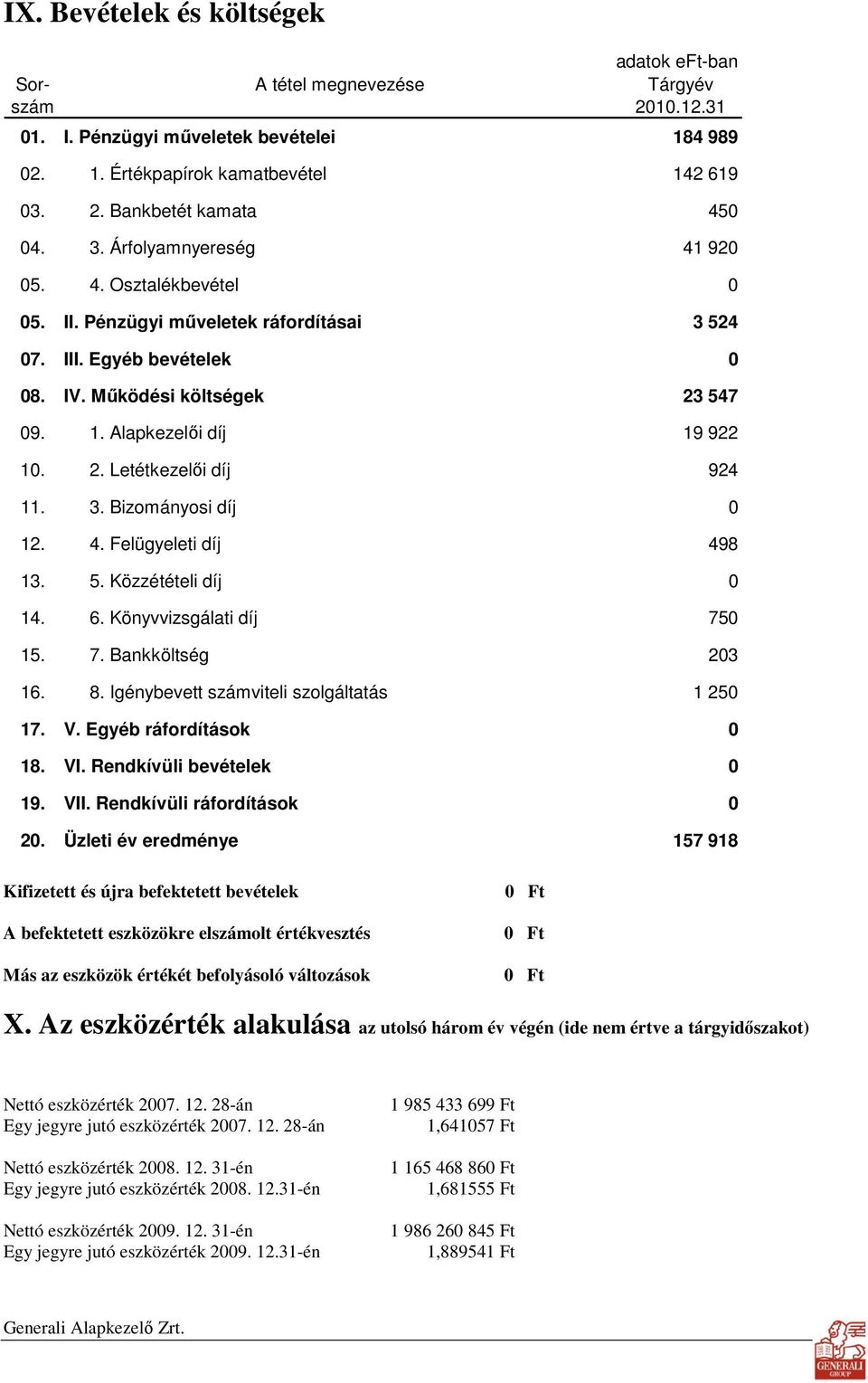 3. Bizományosi díj 0 12. 4. Felügyeleti díj 498 13. 5. Közzétételi díj 0 14. 6. Könyvvizsgálati díj 750 15. 7. Bankköltség 203 16. 8. Igénybevett számviteli szolgáltatás 1 250 17. V.