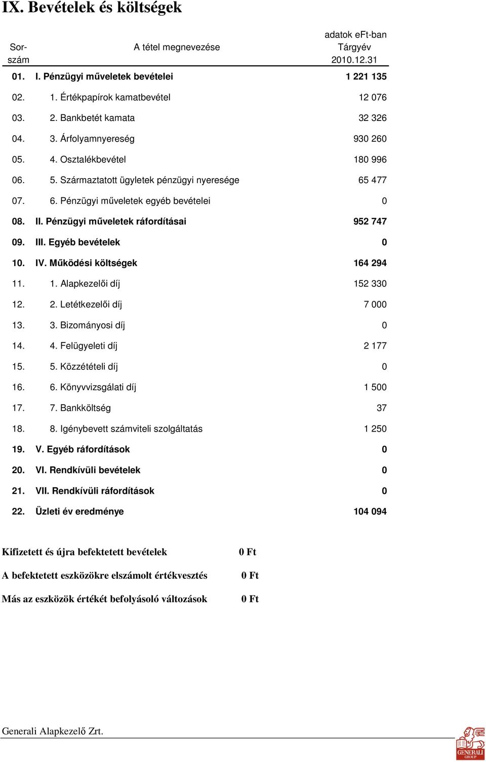 Pénzügyi mőveletek ráfordításai 952 747 09. III. Egyéb bevételek 0 10. IV. Mőködési költségek 164 294 11. 1. Alapkezelıi díj 152 330 12. 2. Letétkezelıi díj 7 000 13. 3. Bizományosi díj 0 14. 4.