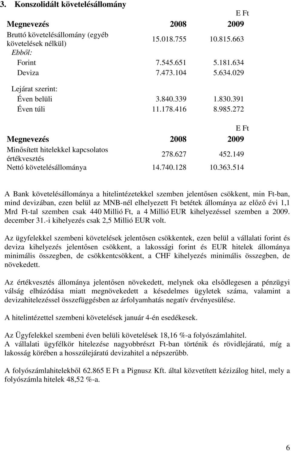 514 A Bank követelésállománya a hitelintézetekkel szemben jelentısen csökkent, min Ft-ban, mind devizában, ezen belül az MNB-nél elhelyezett Ft betétek állománya az elızı évi 1,1 Mrd Ft-tal szemben