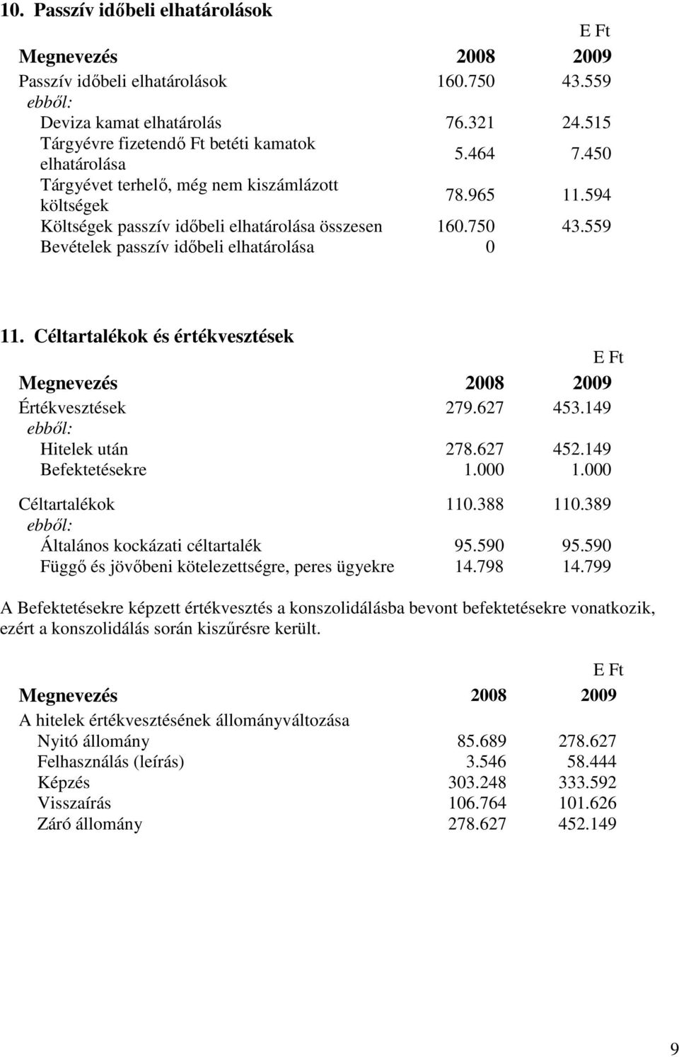 Céltartalékok és értékvesztések Értékvesztések 279.627 453.149 ebbıl: Hitelek után 278.627 452.149 Befektetésekre 1.000 1.000 Céltartalékok 110.388 110.389 ebbıl: Általános kockázati céltartalék 95.