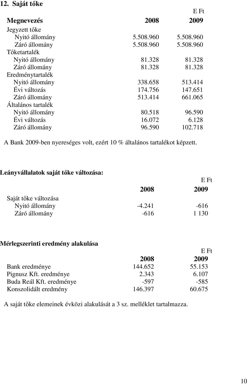 718 A Bank 2009-ben nyereséges volt, ezért 10 % általános tartalékot képzett. Leányvállalatok saját tıke változása: 2008 2009 Saját tıke változása Nyitó állomány -4.