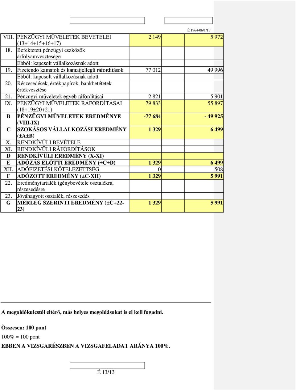 Pénzügyi műveletek egyéb ráfordításai 2 821 5 901 IX.