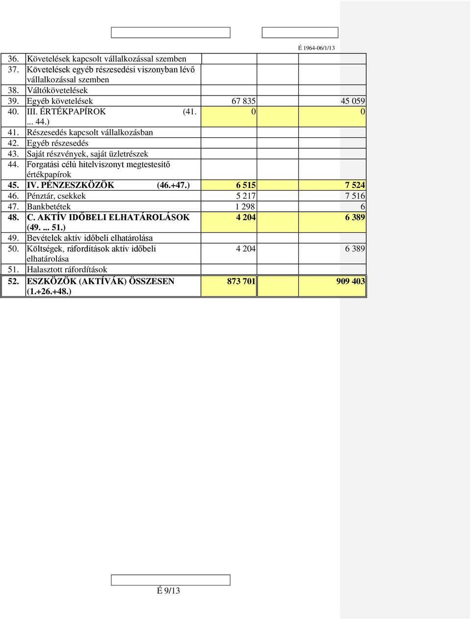 Forgatási célú hitelviszonyt megtestesítő értékpapírok 45. IV. PÉNZESZKÖZÖK (46.+47.) 6 515 7 524 46. Pénztár, csekkek 5 217 7 516 47. Bankbetétek 1 298 6 48. C.