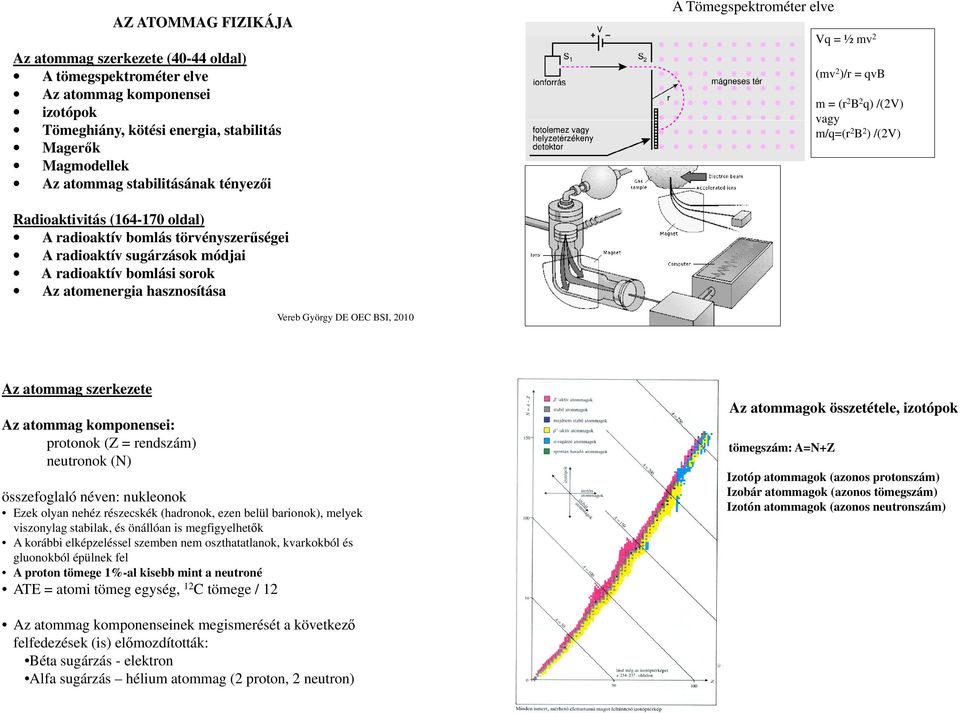 sugárzások módjai A radioaktív bomlási sorok Az atomenergia hasznosítása Vereb György DE OEC BSI, 2010 Az atommag szerkezete Az atommag komponensei: protonok (Z = rendszám) neutronok (N) összefoglaló