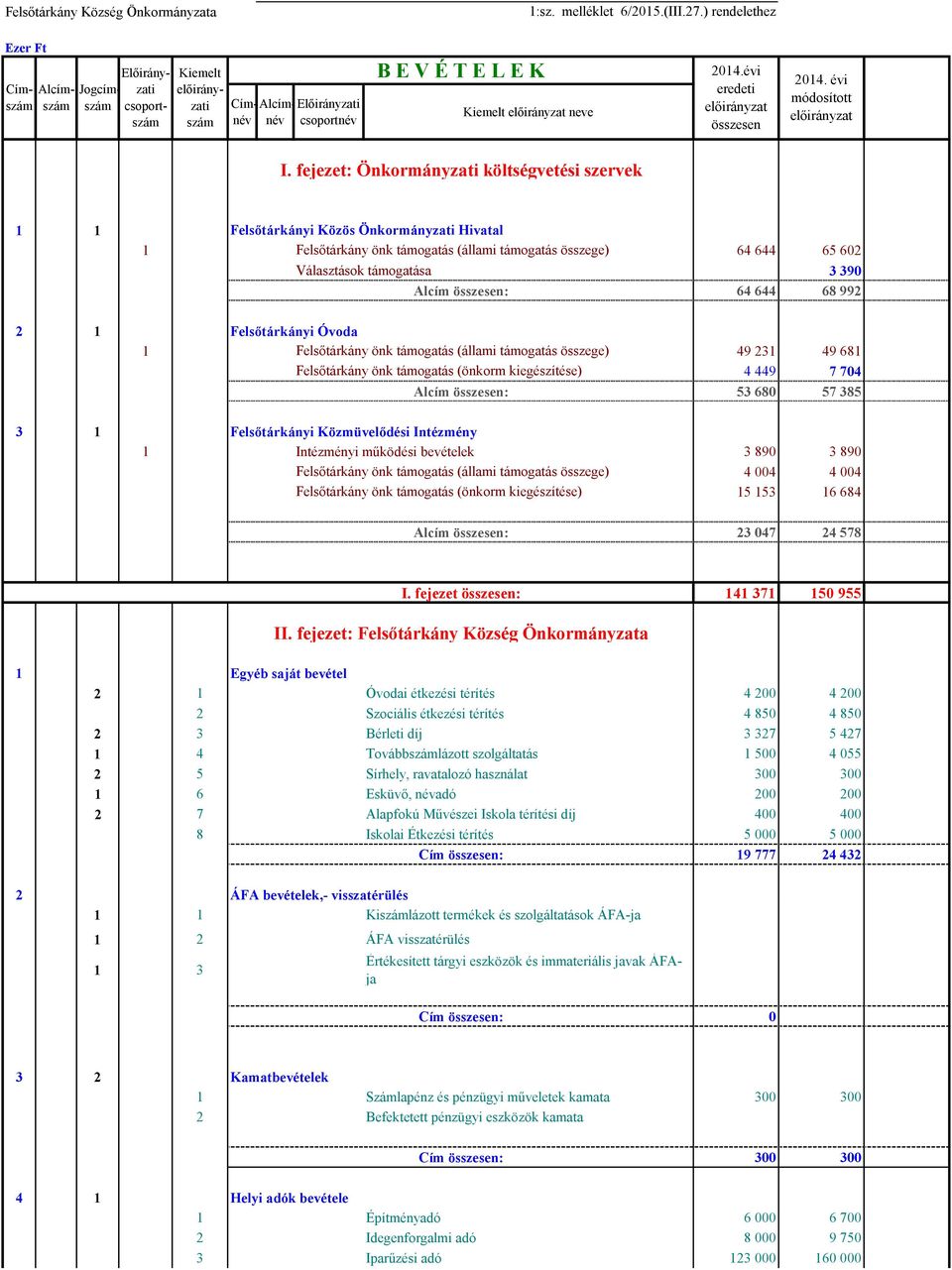 64 644 68 992 2 1 Felsőtárkányi Óvoda 1 Felsőtárkány önk támogatás (állami támogatás összege) 49 231 49 681 Felsőtárkány önk támogatás (önkorm kiegészítése) 4 449 7 704 Alcím : 53 680 57 385 3 1