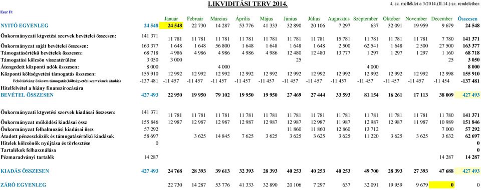 32 091 19 959 9 679 24 548 Önkormányzati ktgvetési szervek bevételei : 141 371 11 781 11 781 11 781 11 781 11 781 11 781 11 781 15 781 11 781 11 781 11 781 7 780 141 371 Önkormányzat saját bevételei