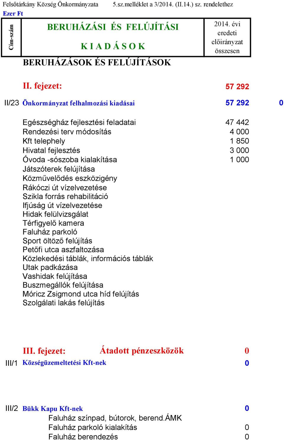 kialakítása 1 000 Játszóterek felújítása Közművelődés eszközigény Rákóczi út vízelvezetése Szikla forrás rehabilitáció Ifjúság út vízelvezetése Hidak felülvizsgálat Térfigyelő kamera Faluház parkoló