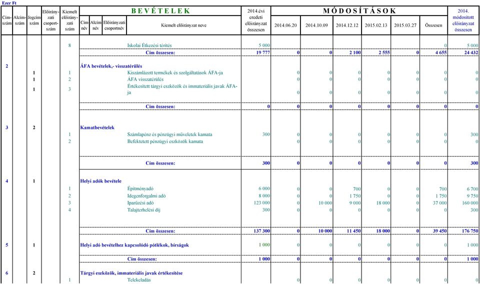 0 0 0 0 0 0 0 1 3 Értékesített tárgyi eszközök és immateriális javak ÁFAja 0 0 0 0 0 0 0 Cím : 0 0 0 0 0 0 0 0 3 2 Kamatbevételek 1 Számlapénz és pénzügyi műveletek kamata 300 0 0 0 0 0 0 300 2