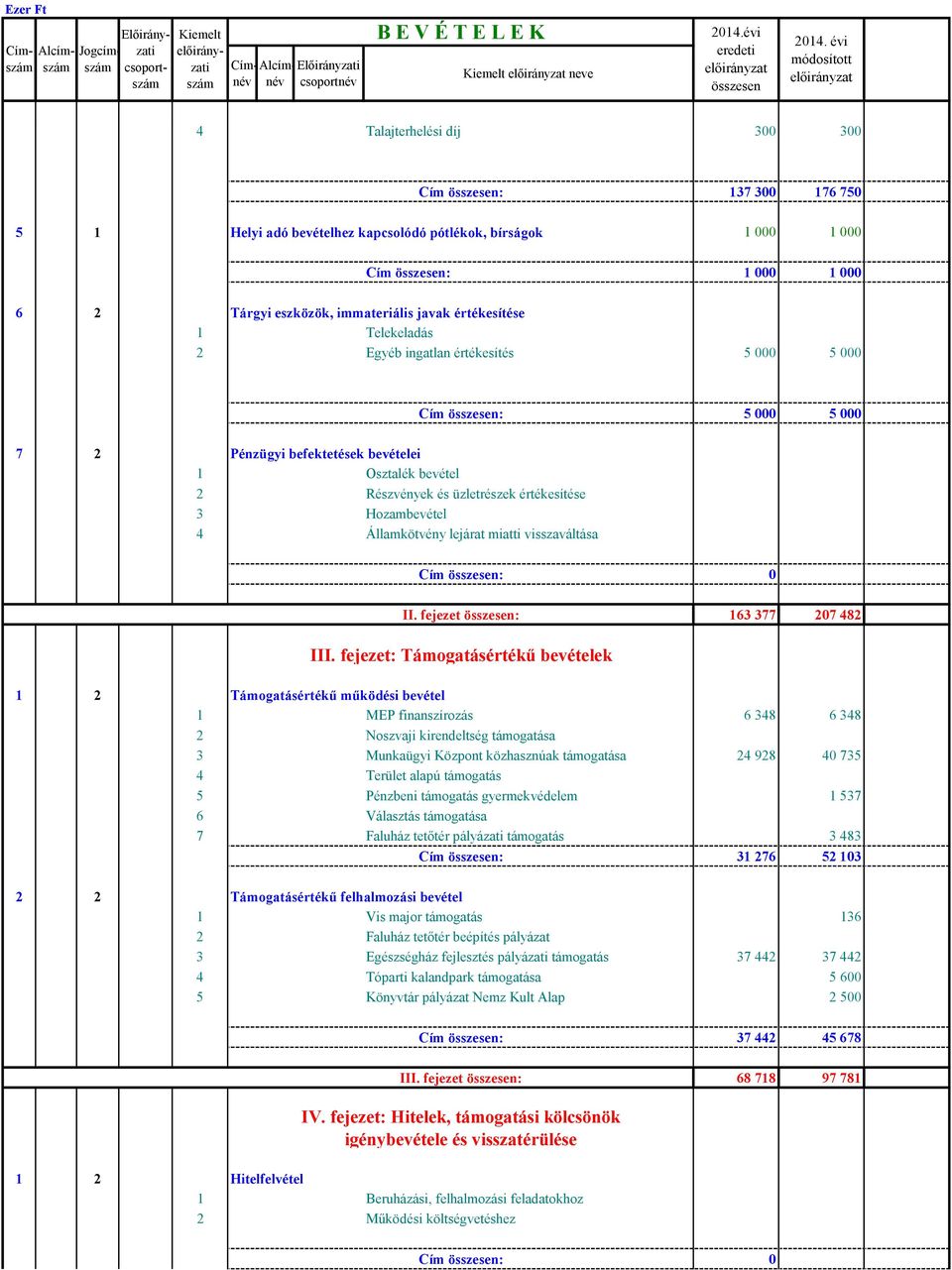 Telekeladás 2 Egyéb ingatlan értékesítés 5 000 5 000 Cím : 5 000 5 000 7 2 Pénzügyi befektetések bevételei 1 Osztalék bevétel 2 Részvények és üzletrészek értékesítése 3 Hozambevétel 4 Államkötvény