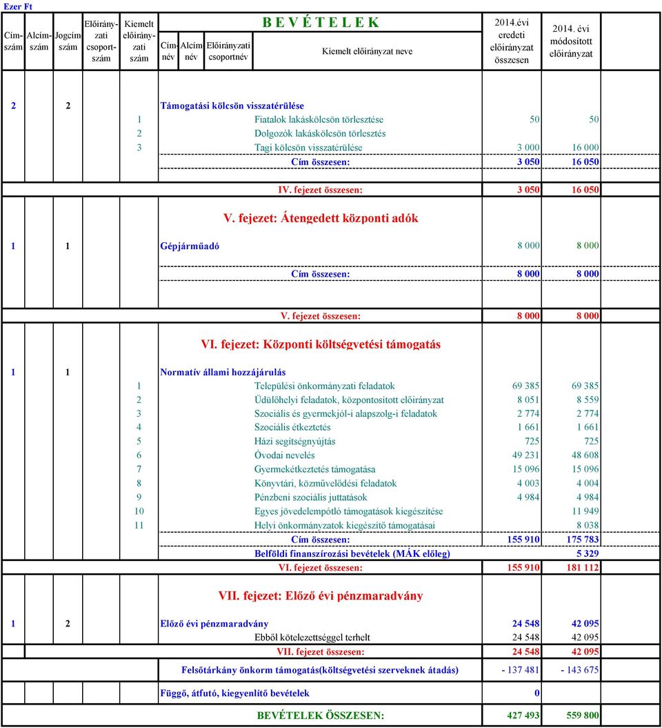 fejezet : 3 050 16 050 V. fejezet: Átengedett központi adók 1 1 Gépjárműadó 8 000 8 000 Cím : 8 000 8 000 V. fejezet : 8 000 8 000 VI.