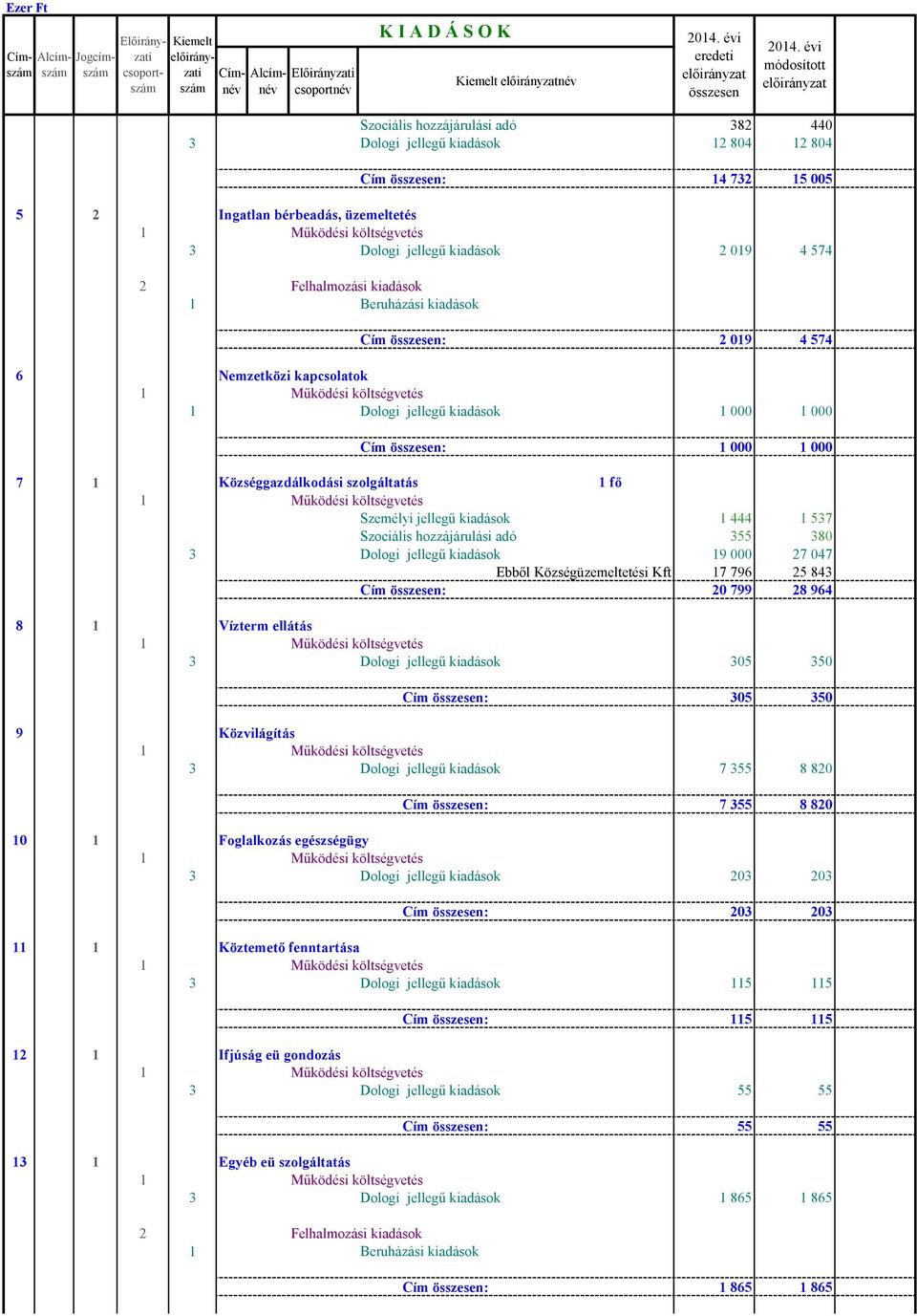 szolgáltatás 1 fő Személyi jellegű kiadások 1 444 1 537 Szociális hozzájárulási adó 355 380 3 Dologi jellegű kiadások 19 000 27 047 Ebből Községüzemeltetési Kft 17 796 25 843 Cím : 20 799 28 964 8 1