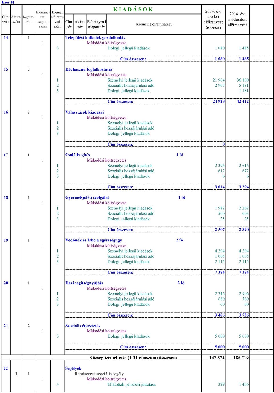 : 24 929 42 412 Cím : 0 17 1 Családsegítés 1 fő 1 Személyi jellegű kiadások 2 396 2 616 2 Szociális hozzájárulási adó 612 672 3 Dologi jellegű kiadások 6 6 Cím : 3 014 3 294 18 1 Gyermekjóléti