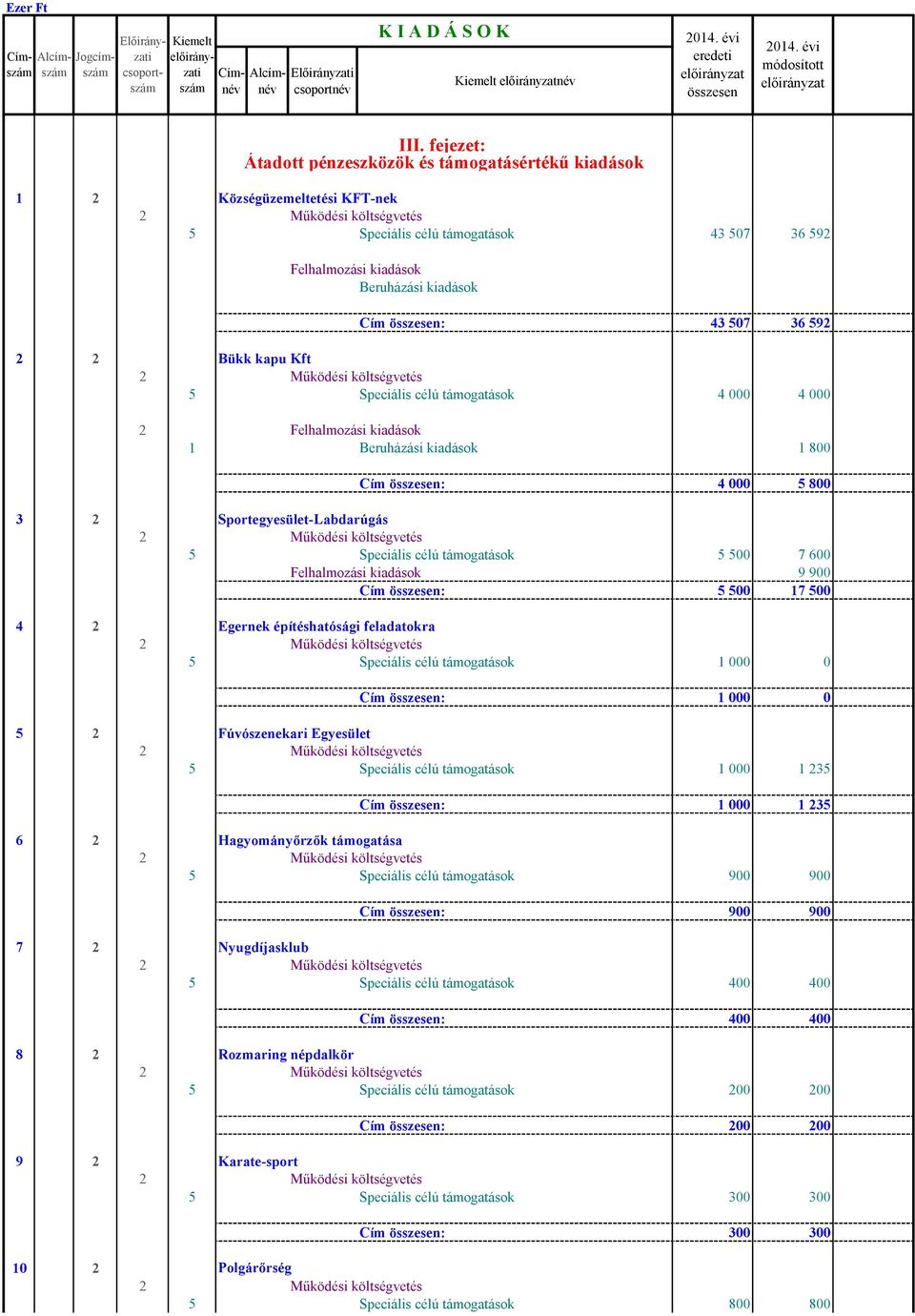 Bükk kapu Kft 5 Speciális célú támogatások 4 000 4 000 2 Felhalmozási kiadások 1 Beruházási kiadások 1 800 Cím : 4 000 5 800 3 2 Sportegyesület-Labdarúgás 5 Speciális célú támogatások 5 500 7 600