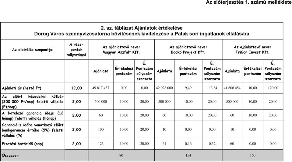 táblázat Ajánlatok értékelése Dorog Város szennyvízcsatorna bővítésének kivitelezése a Patak sori ingatlanok ellátására Az elbírálás szepontjai A részpontok súlyszámai Az ajánlattevő neve: Magyar