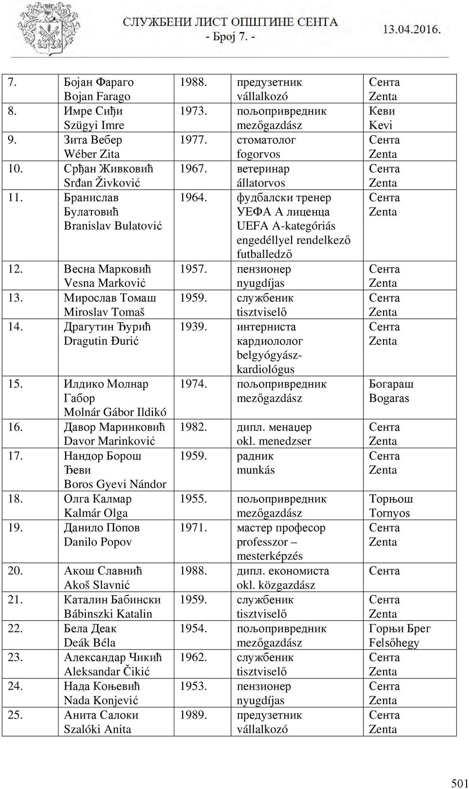 Олга Калмар Kalmár Olga 19. Данило Попов Danilo Popov 20. Акош Славнић Akoš Slavnić 21. Каталин Бабински Bábinszki Katalin 22. Бела Деак Deák Béla 23. Александар Чикић Aleksandar Čikić 24.