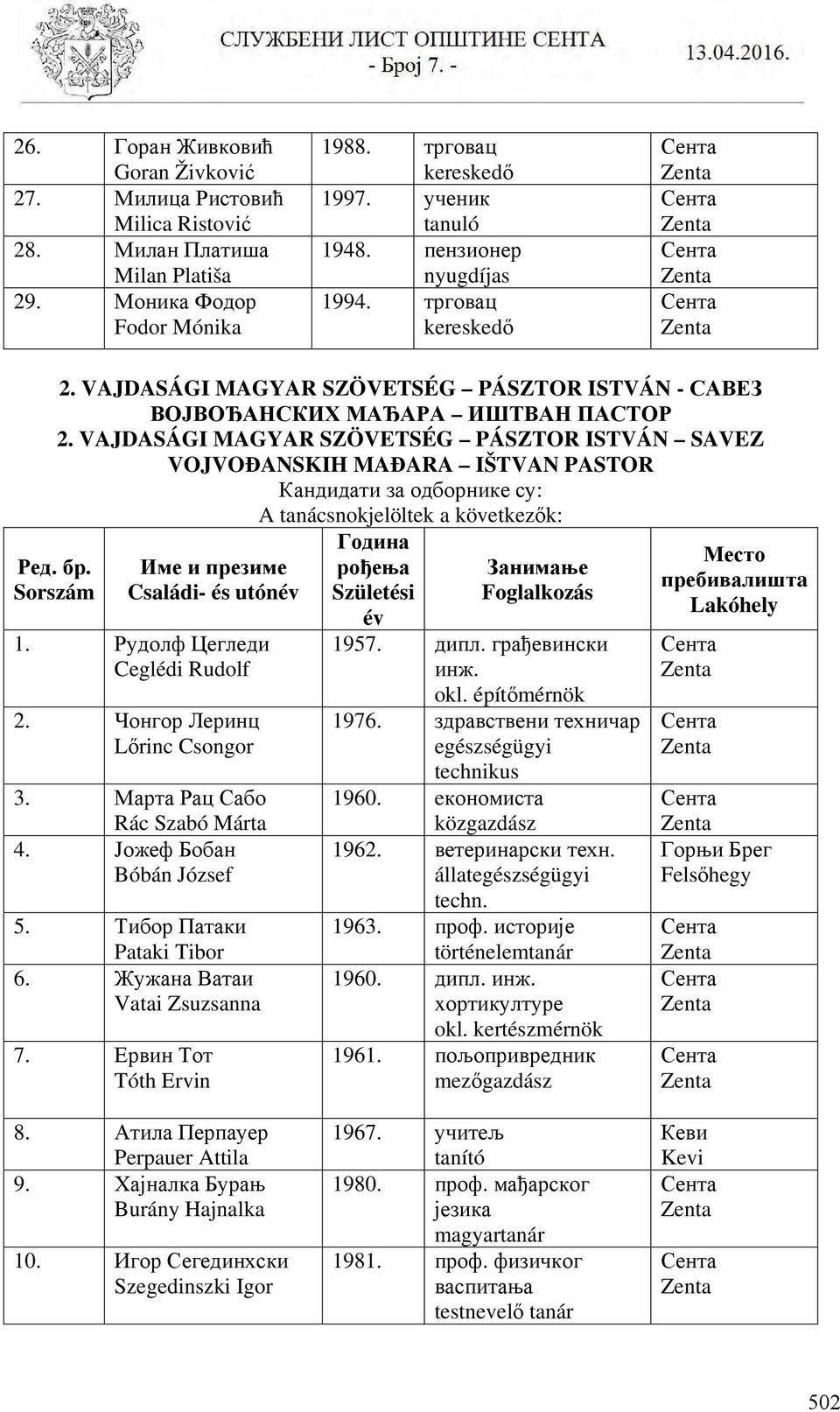 Рудолф Цегледи Ceglédi Rudolf 2. Чонгор Леринц Lőrinc Csongor 3. Марта Рац Сабо Rác Szabó Márta 4. Јожеф Бобан Bóbán József 5. Тибор Патаки Pataki Tibor 6. Жужана Ватаи Vatai Zsuzsanna 7.