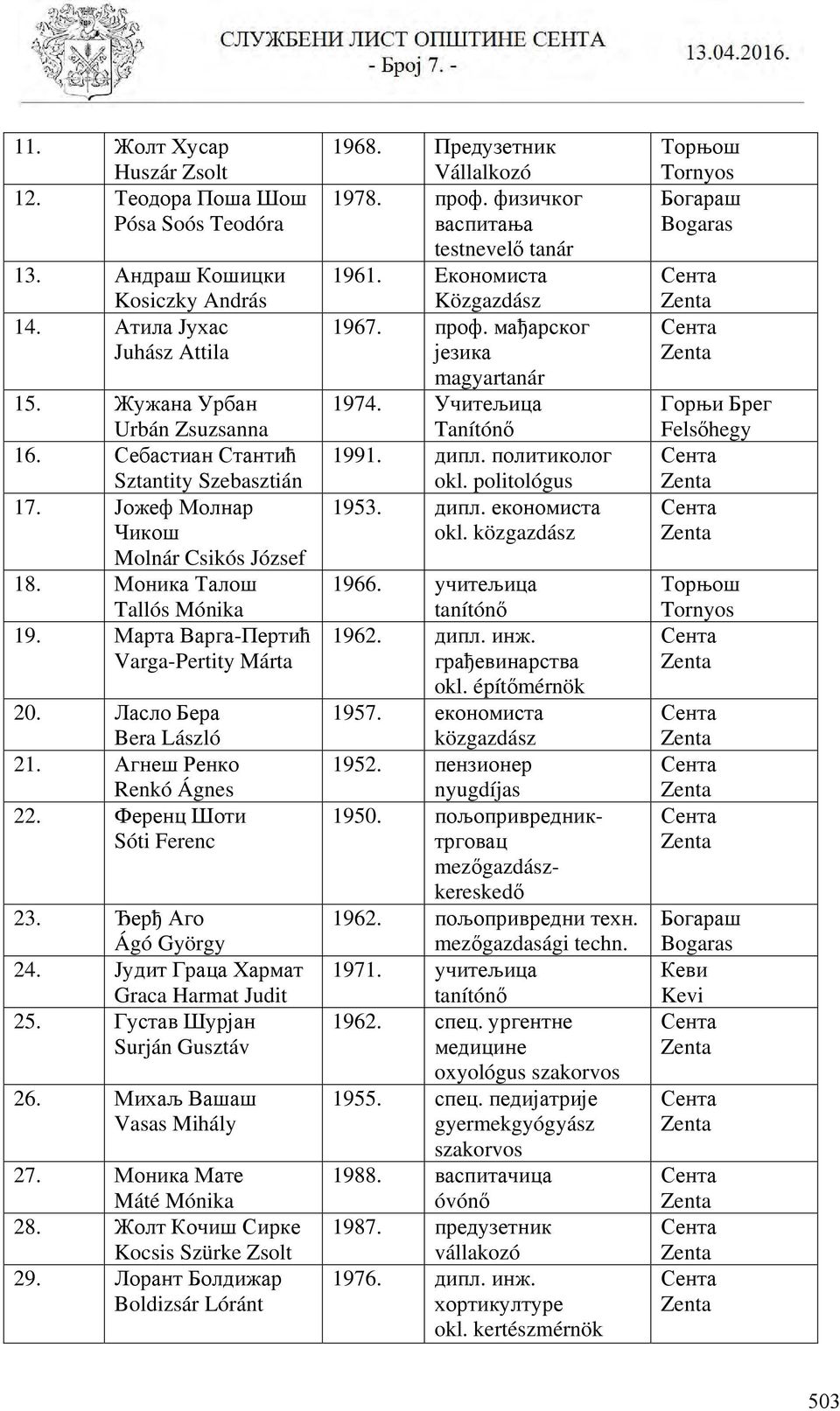 Агнеш Ренко Renkó Ágnes 22. Ференц Шоти Sóti Ferenc 23. Ђерђ Аго Ágó György 24. Јудит Граца Хармат Graca Harmat Judit 25. Густав Шурјан Surján Gusztáv 26. Михаљ Вашаш Vasas Mihály 27.