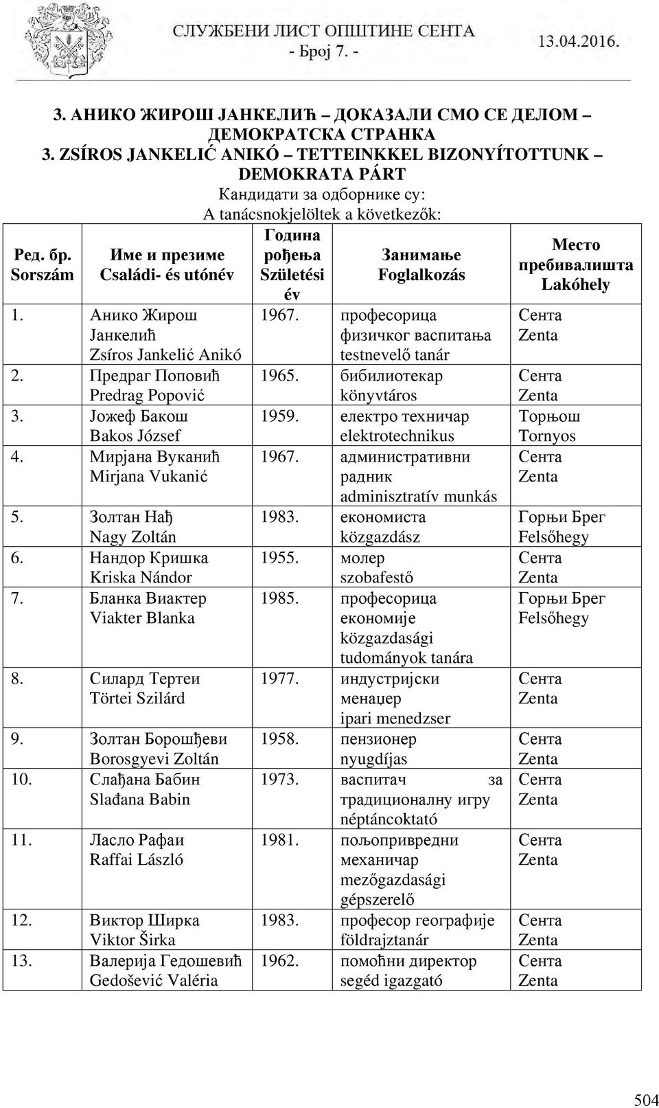Силард Тертеи Törtei Szilárd 9. Золтан Борошђеви Borosgyevi Zoltán 10. Слађана Бабин Slađana Babin 11. Ласло Рафаи Raffai László 12. Виктор Ширка Viktor Širka 13.