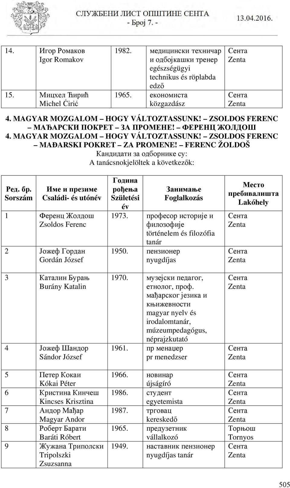 FERENC ŽOLDOŠ 1 Ференц Жолдош Zsoldos Ferenc 2 Јожеф Гордан Gordán József 3 Каталин Бурањ Burány Katalin 4 Јожеф Шандор Sándor József 5 Петер Кокаи Kókai Péter 6 Кристина Кинчеш Kincses Krisztina 7