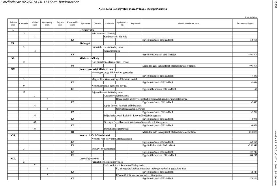 XV. XVI. XIX. 3 Fejezeti kezelésű előirányzatok 16 Fejezeti tartalék K8 Egyéb felhalmozási célú kiadások -800 000 Miniszterelnökség 13 Közigazgatási és Igazságügyi Hivatal A 2013.