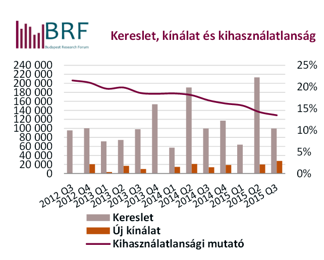 INGATLANPIAC Irodapiac Jelen alfejezet összeállításakor a Budapesti Ingatlan-Tanácsadók Egyeztető Fórumának elemzéseire támaszkodtunk.