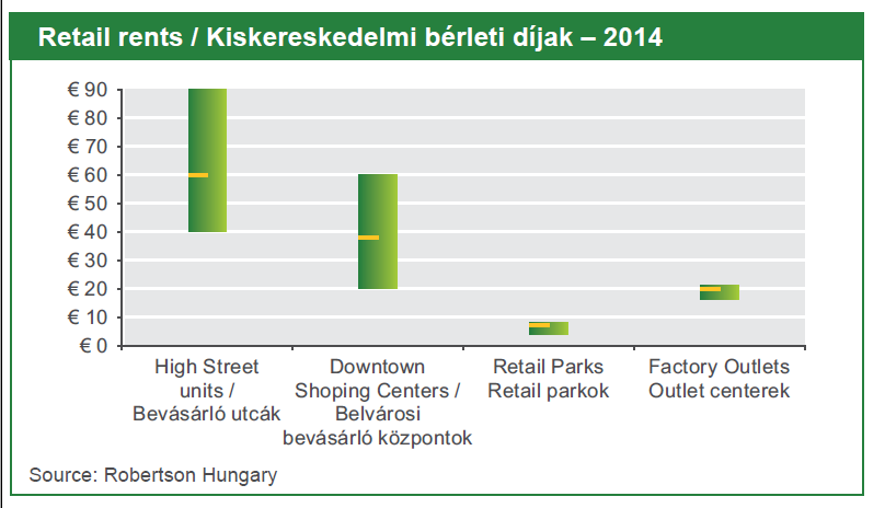 Az új bevásárlóközpontok építésének elmaradása elősegíti a meglévő központok üres helyeinek feltöltését.