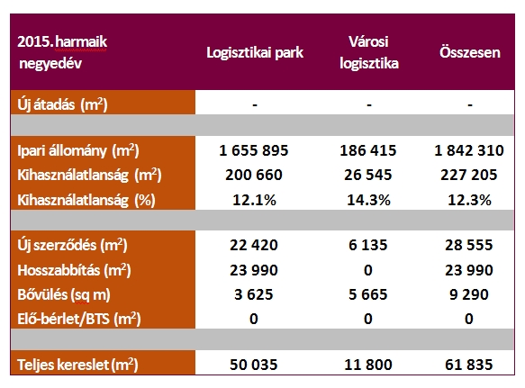 negyedév legnagyobb tranzakciója egy 12.290 m2-t érintő szerződéshosszabbítás volt a ProLogis Budapest Harbor Parkban, melyet egy új, 7.