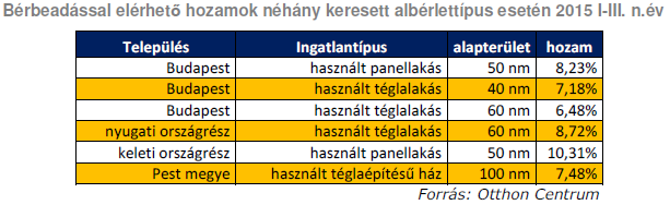 A jelenlegi befektetési környezetben nagyon vonzónak számító 7-10%-os, hosszú távú bérbeadásból elérhető hozam, valamint a fent bemutatott áremelkedés nagyon sok befektetőt vonzott a piacra.