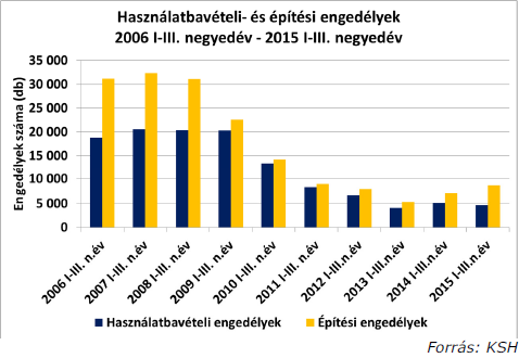 2015 első három negyedévében 256 milliárdnyi új lakáscélú hitelt helyeztek ki a bankok háztartásoknak, ami ötéves csúcsot jelent.