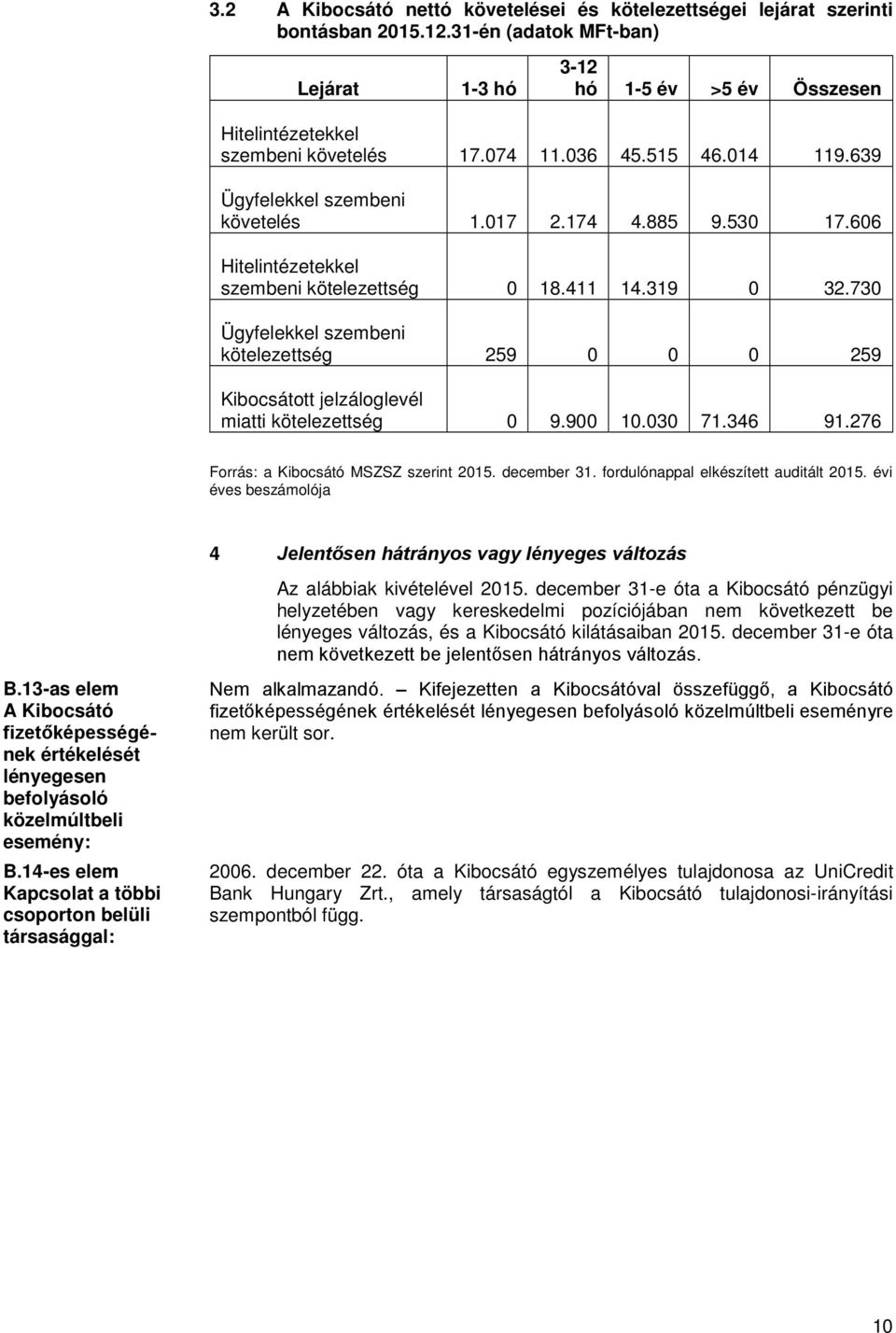 730 Ügyfelekkel szembeni kötelezettség 259 0 0 0 259 Kibocsátott jelzáloglevél miatti kötelezettség 0 9.900 10.030 71.346 91.276 Forrás: a Kibocsátó MSZSZ szerint 2015. december 31.