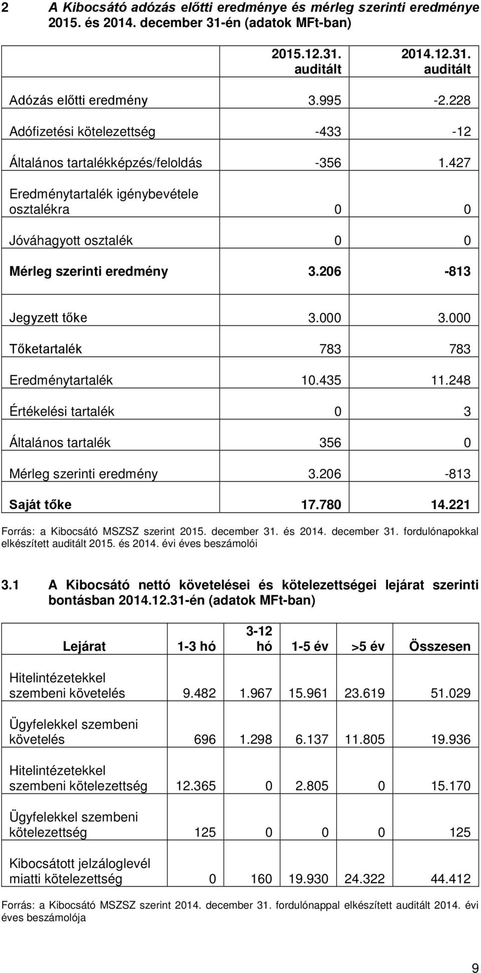 206-813 Jegyzett tőke 3.000 3.000 Tőketartalék 783 783 Eredménytartalék 10.435 11.248 Értékelési tartalék 0 3 Általános tartalék 356 0 Mérleg szerinti eredmény 3.206-813 Saját tőke 17.780 14.