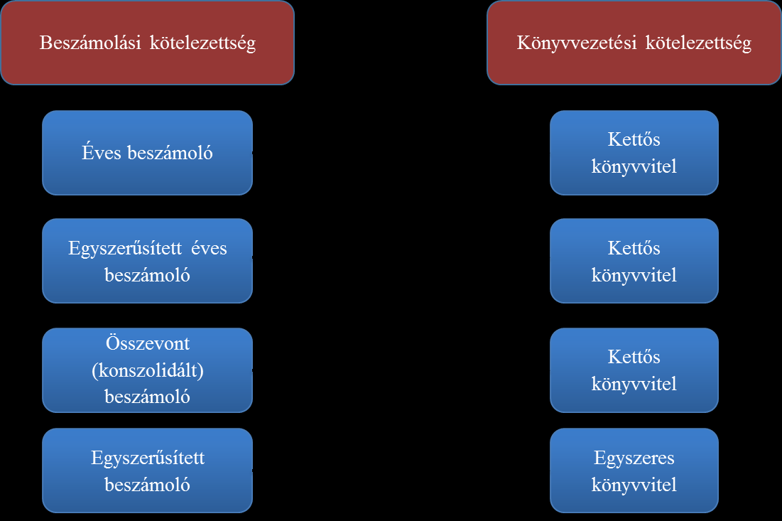 A következő ábra a beszámoló és a könyvvezetés kapcsolatát mutatja be: 1. ábra: A beszámoló és a könyvvezetés kapcsolata Forrás: SIMONNÉ Romsics Erika: Számvitel alapjai, 9.