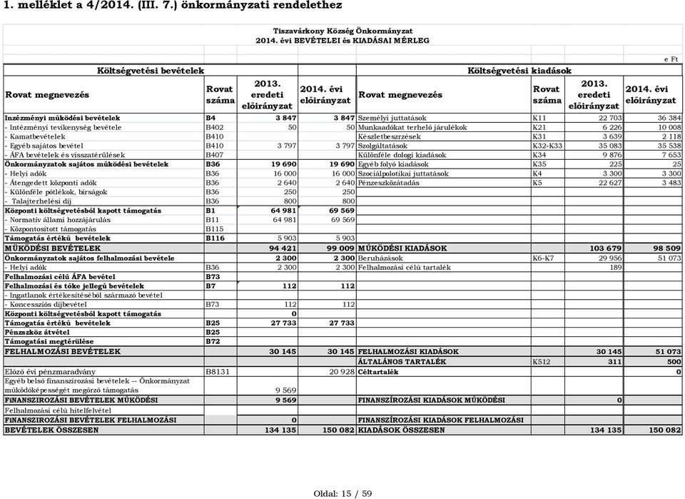 évi előirányzat Inzézményi működési bevételek B4 3 847 3 847 Személyi juttatások K11 22 703 36 384 - Intézményi tevikenység bevétele B402 50 50 Munkaadókat terhelő járulékok K21 6 226 10 008 -