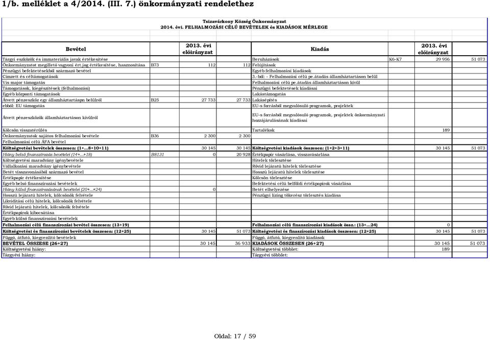 jog értékesítése, hasznosítása B73 112 112 Felújítások Pénzügyi befektetésekből származó bevétel Egyéb felhalmozási kiadások Címzett és céltámogatások 3.-ból: - Felhalmozási célú pe.