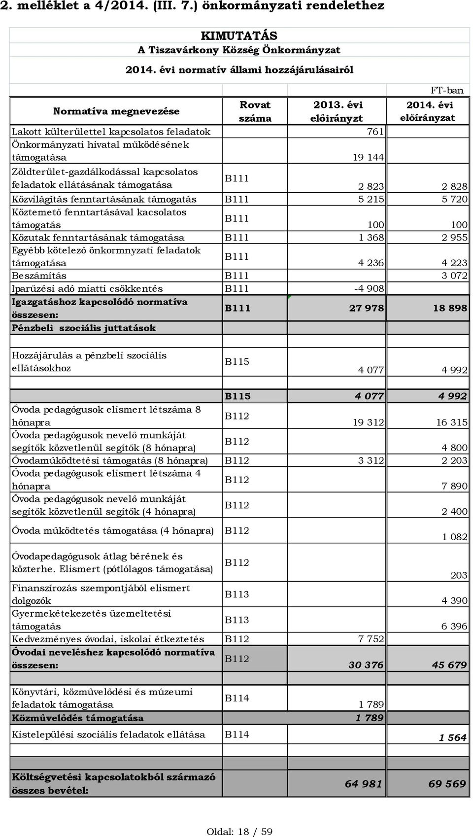 évi előírányzat Zöldterület-gazdálkodással kapcsolatos B111 feladatok ellátásának támogatása 2 823 2 828 Közvilágítás fenntartásának támogatás B111 5 215 5 720 Köztemető fenntartásával kacsolatos