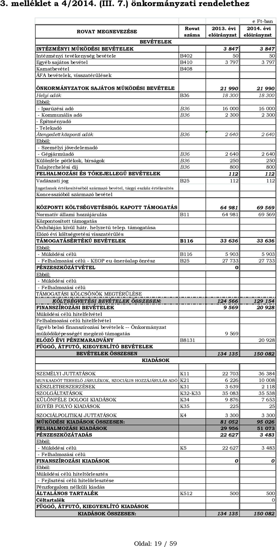 ÖNKORMÁNYZATOK SAJÁTOS MŰKÖDÉSI BEVÉTELE 21 990 21 990 Helyi adók B36 18 300 18 300 Ebből: - Iparűzési adó B36 16 000 16 000 - Kommunális adó B36 2 300 2 300 - Építményadó - Telekadó Átengedett